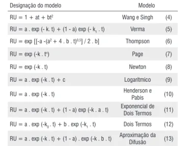 Tabela  1  -	 Modelos	 matemáticos	 utilizados	 para	 predizer	 o	 fenômeno	 de	