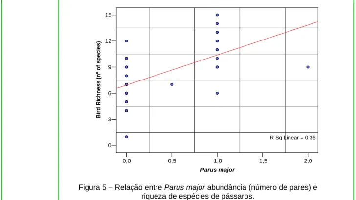 Figura 5 – Relação entre Parus major abundância (número de pares) e  riqueza de espécies de pássaros