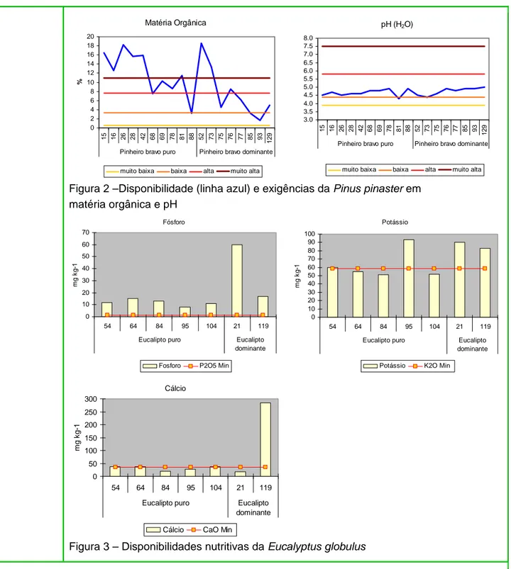 Figura 2 –Disponibilidade (linha azul) e exigências da Pinus pinaster em   matéria orgânica e pH  Fósforo 010203040506070 54 64 84 95 104 21 119