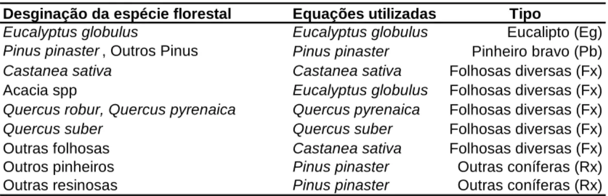 Tabela 7 – Equações utilizadas para cada espécie e correspondente agragação  Desginação da espécie florestal Equações utilizadas Tipo