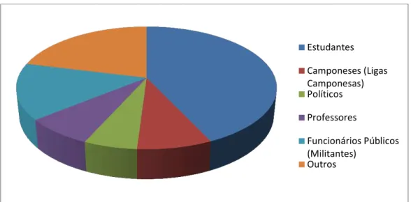 Gráfico 1: anistiados políticos da Paraíba (AAP-PB) por profissão. 