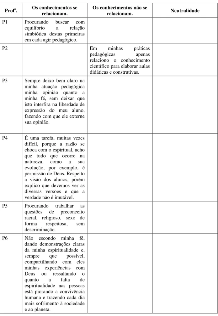 TABELA 6  –  Quadro de Categorização: Conhecimentos que se relacionam, conhecimentos que  não se relacionam e neutralidade 