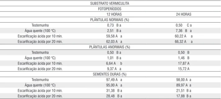 Tabela 2 – Percentagem de plântulas normais, plântulas anormais, sementes duras e sementes mortas no teste de germinação de sementes de Senna multijuga 