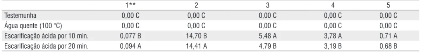 Tabela 5 – Avaliação da qualidade de mudas de Senna multijuga, submetidas aos diferentes métodos de superação de dormência.