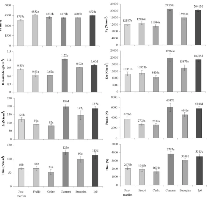 Figura 2 –	Propriedades	não-destrutivas,	densidade	e	propriedades	de	flexão	para	as	seis	espécies	estudadas.	(Letras	distintas	indicam	diferença	significativa	