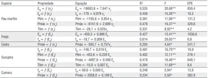 Tabela 2 – Modelos	de	regressão	para	estimativa	das	propriedades	de	flexão	para	as	seis	espécies	avaliadas	(N=20).