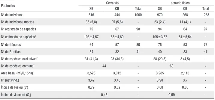 Tabela 1 - Parâmetros florísticos e estruturais do cerradão e do cerrado típico com (CB) e sem (SB) agrupamentos de Actinocladum verticillatum no Parque 