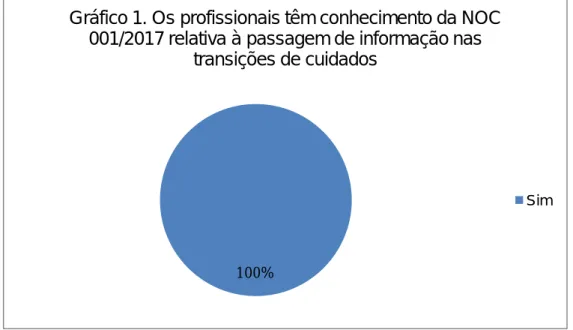 Gráfico 1. Os profissionais têm conhecimento da NOC  001/2017 relativa à passagem de informação nas 