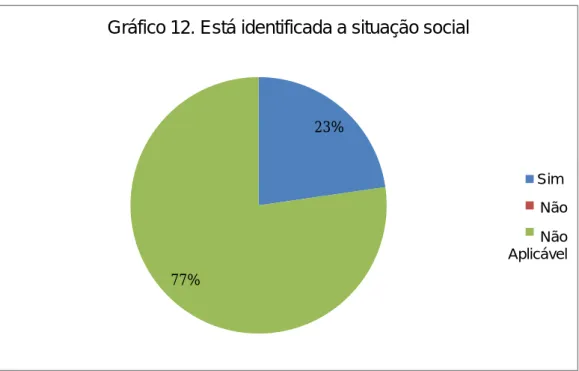 Gráfico 12. Está identificada a situação social 
