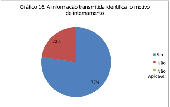 Gráfico 16. A informação transmitida identifica  o motivo  de internamento  Sim  Não  Aplicável  Não  100% 