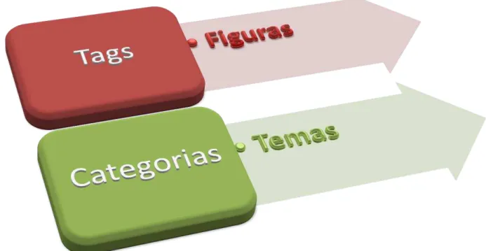 Figura 9  –  Elementos de organização da informação por meio dos blogs 