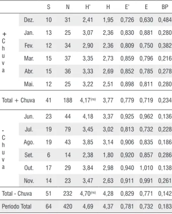 Tabela 3 - Valores do teste “t” comparando os índices de diversidade de Shannon (H’) mensais para Arctiinae capturados com armadilha luminosa em área alterada  em Altamira, Amazônia Oriental, Pará, Brasil, para os períodos mais (+ chuva) e menos chuvosos (