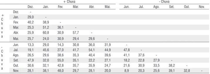 Tabela 4 - Percentuais de Similaridade (PS) mensais para Arctiinae capturados com armadilha luminosa em área alterada em Altamira, Amazônia Oriental,  Pará, Brasil, para os períodos mais (+ chuva) e menos chuvosos (- chuva), entre dezembro de 2007 a novemb