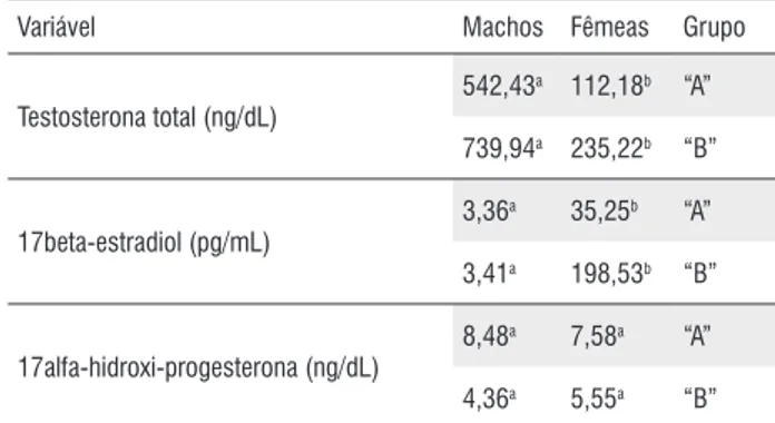 Tabela 5 - Análise de variância das concentrações de testosterona total,  17beta-estradiol e 17alfa-hidroxi-progesterona entre pirarucus, Arapaima 