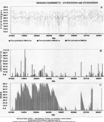 Figura 3 - Dados de temperatura do ar (A), precipitação (B) e disponibilidade  atual de água no solo (DAAS), em Manaus-AM, durante o período de fevereiro  de 2004 a fevereiro de 2005.