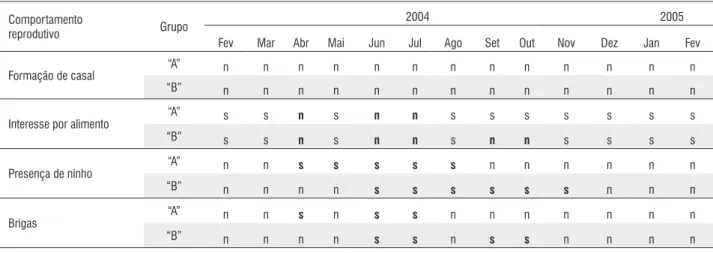 Tabela 2 - Aspectos do comportamento reprodutivo do pirarucu, Arapaima gigas, durante o período de fevereiro de 2004 a fevereiro de 2005.
