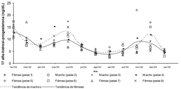 Figura 8 - Concentração de 17alfa-hidroxi-progesterona em machos e fêmeas de pirarucu, Arapaima gigas, do grupo A.