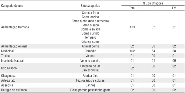 Tabela 2 - Correspondência entre catergorias de uso, etnocategorias indicadas e número de citações