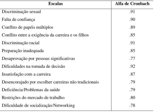 Tabela 6 – α de Cronbach das escalas do IBC (N=193) 