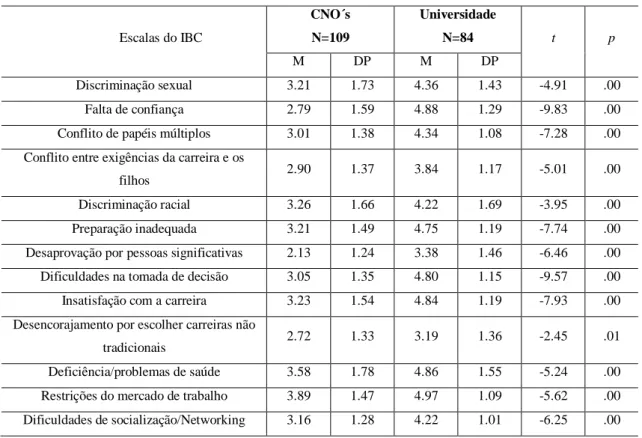 Tabela 11 – Teste t de diferenças, médias entre escalas do IBC 