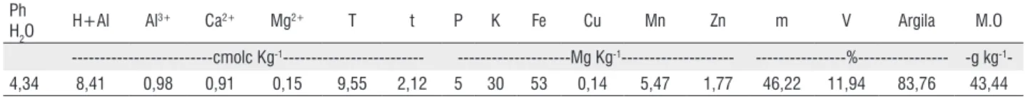 Tabela 1 - Características químicas e teor de argila do solo, antes da incorporação do calcário e aplicação dos tratamentos.