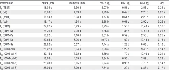 Tabela 2 - Crescimento em altura, diâmetro, matéria seca da parte aérea, matéria seca da raiz, matéria seca total e relação raiz/parte aérea das plantas de 