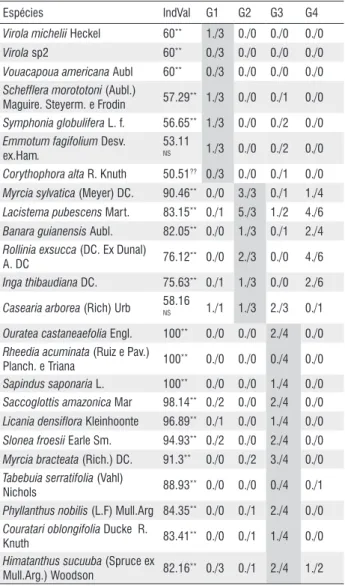 Tabela 4 - Valores do IndVal, significância resultante do teste de Monte Carlo  e densidade /freqüência para as espécies indicadoras dos grupos (G1, G2,  G3, G4)