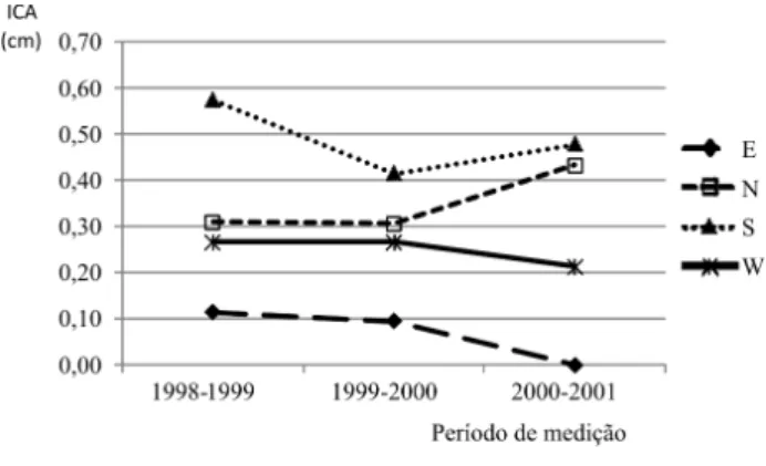 Figura 5 - Incremento corrente anual em diâmetro de Sterculia pruriens (Aublet) 