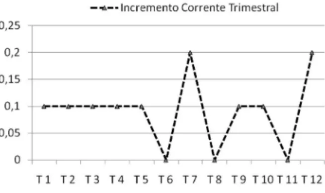 Figura 7 - Incremento corrente trimestral (cm) de Sterculia pruriens (Aublet) 