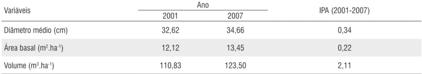 Tabela 3 - Diâmetro, área basal, volume e incremento periódico anual (IPA) encontrados no período estudado para o total de indivíduos em Marcelândia-MT.