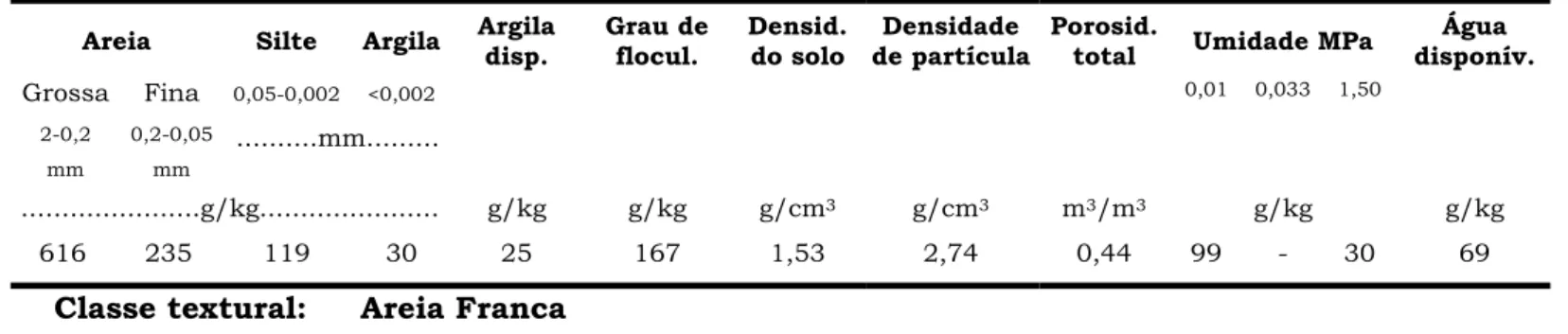 Tabela 1. Características químicas do solo da área experimental, Areia- Areia-PB, CCA-UFAreia-PB, 2005