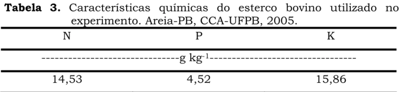 Tabela 3. Características químicas do esterco bovino utilizado no  experimento. Areia-PB, CCA-UFPB, 2005