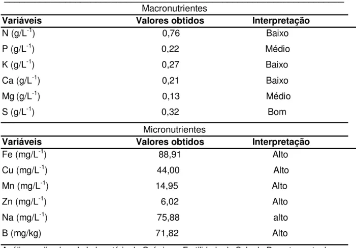 Tabela 3. Características químicas do biofertilizante. CCA - UFPB, Areia-PB, 2004. 