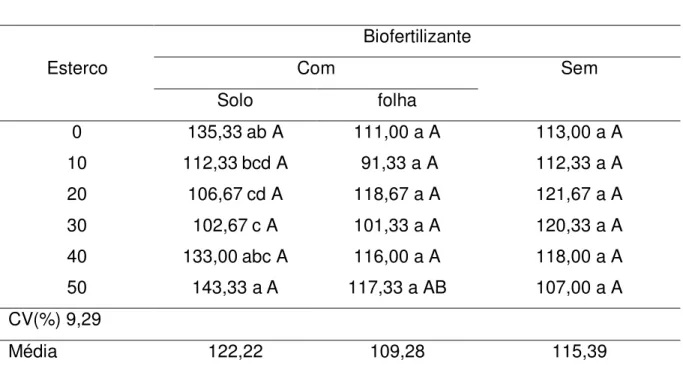 Tabela  7.  Peso  médio  de  frutos  comerciais  por  planta,  em  função  das  doses  de  esterco  bovino,  na  presença  e  ausência  de  biofertilizante