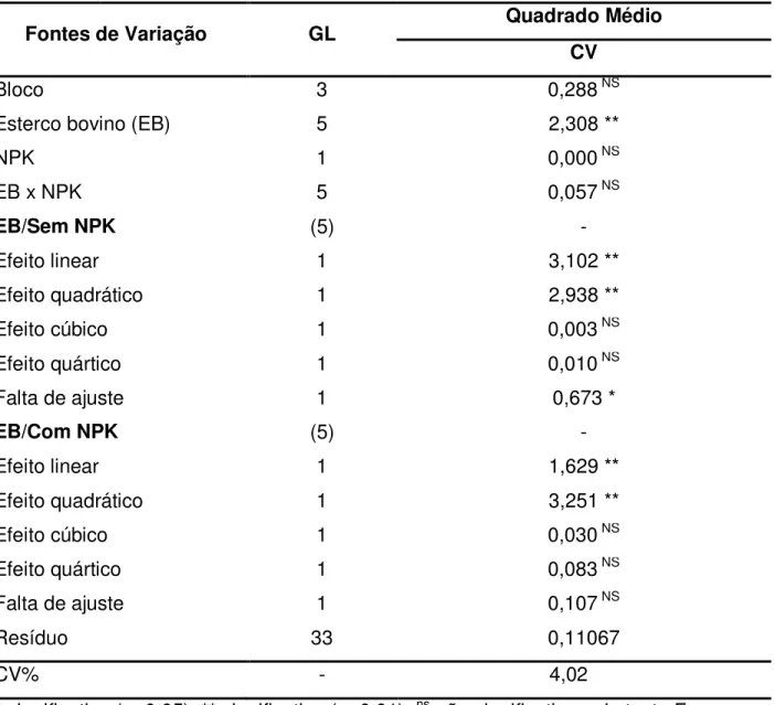 Tabela 2.  Resumo  das  análises  de  variância  e  de  regressão  do  comprimento  de  vagens  (CV)  de  feijão-fava,  em  função  de  doses  de  esterco  bovino  e  NPK