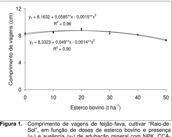 Figura 1.  Comprimento  de  vagens  de  feijão- fava,  cultivar  “Raio -de- -de-Sol”,  em  função  de  doses  de  esterco  bovino  e  presença  (y 1 ) e ausência (y 2 ) de adubação mineral com  NPK