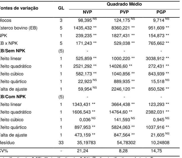 Tabela 3.  Resumo das análises de variância e de regressão do número de vagens (NVP)  e produção de vagens (PVP) e grãos (PGP) por planta de feijão-fava, em função  de doses de esterco bovino e NPK