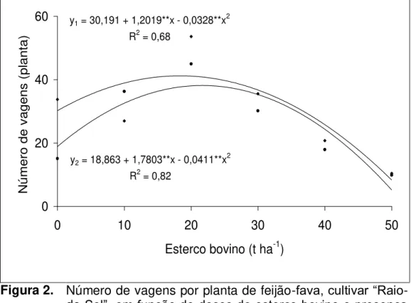 Figura 2.  Número de vagens por planta de feijão- fava, cultivar “Raio - -de- Sol”, em função de doses de esterco bovino e presença  (y 1 )  e  ausência (y 2 )  de  adubação  mineral  com  NPK
