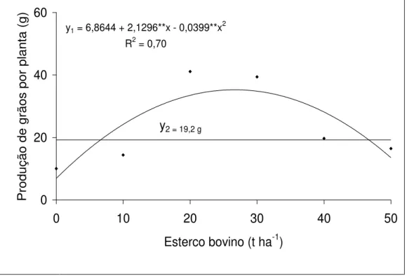 Figura 4.  Produção  de  grãos  por  planta  de  feijão- fava, cultivar “Raio - -de- Sol”, em função de doses de esterco bovino e presença  (y 1 )  e  ausência  (y 2 )  de  adubação  mineral  com  NPK