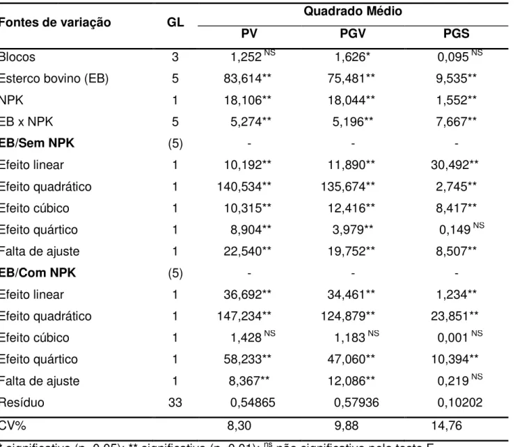 Tabela 4.  Resumo das análises de variância e de regressão da produtividade de vagens  (PV), grãos verdes (PGV) e secos (PGS) de feijão-fava, em função de doses de  esterco bovino e NPK