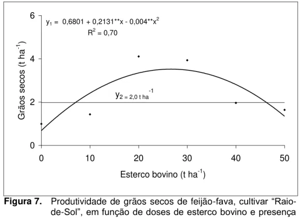 Figura 7.  Produtividade de grãos secos de feijão- fava, cultivar “Raio - -de- Sol”, em função de doses de esterco bovino e presença  (y 1 )  e  ausência  (y 2 )  de  adubação  mineral  com  NPK
