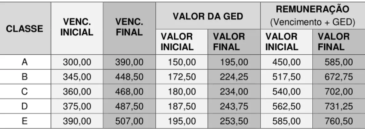 TABELA 2  –  REMUNERAÇÃO DO MAGISTÉRIO PÚBLICO DA REE DA PARAÍBA   SEGUNDO O PCCR - 2003 