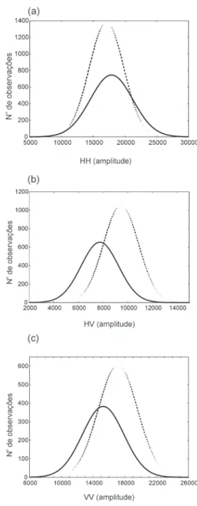 Figura 4 - Amplitudes médias (barras) e desvios dos conjuntos de amostras  de treinamento de incremento de desflorestamento (D) e floresta (F) nas  polarizações HH, HV e VV
