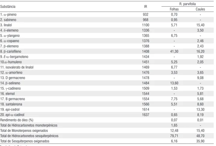 Tabela 1 - Rendimentos e composição percentual dos óleos essenciais de Rhodostemonodapne parvifolia.