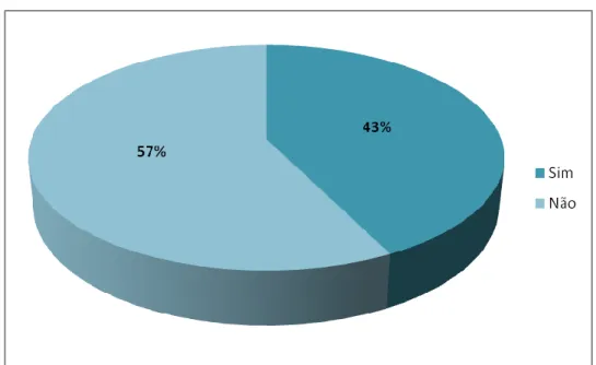 Gráfico n.º2 – Percentagem de enfermeiros que já prestaram cuidados de enfermagem ao  doente intoxicado por OF na SR 
