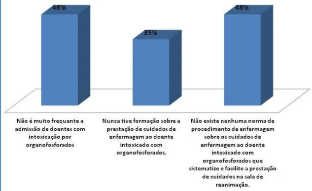 Gráfico n.º4 – Motivos da não preparação para prestar cuidados de enfermagem ao doente  intoxicado por OF na SR 