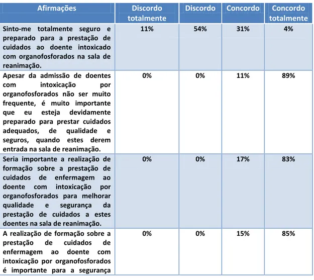 Tabela n.º 1 – Nível de concordância dos enfermeiros relativamente às afirmações  colocadas sobre a pertinência do projeto 