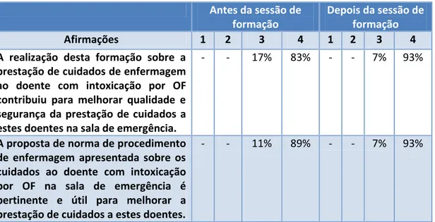 Tabela n.º 4 – Respostas dos enfermeiros antes e depois da realização da sessão de  formação 