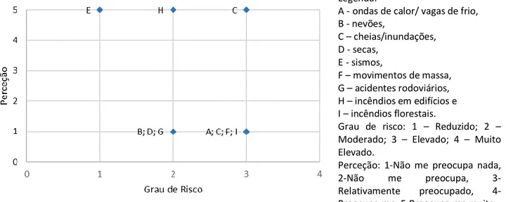 Figura 5 – Matriz de comparação da perceção do risco na escola e do grau de risco identificado no município de Freixo  de Espada à Cinta  