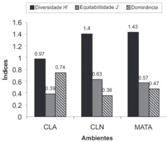 Figura 3 - Diversidade nos três ambientes amostrados (Clareiras artificiais- artificiais-CLA, Clareiras naturais-CLN e Matas) da Província Petrolífera de Urucu nos  meses de setembro de 2004 e junho de 2005.